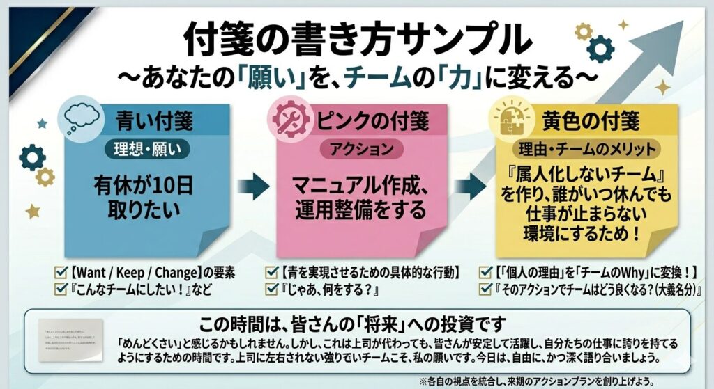 ワークショップの付箋の書き方解説